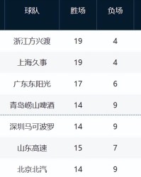 体育APP-CBA最新排名！上海追平广厦，山西辽宁止住颓势，新疆又混乱了！